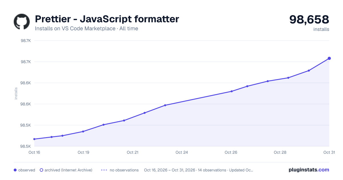 Prettier - JavaScript formatter all-time installs chart on VS Code Marketplace