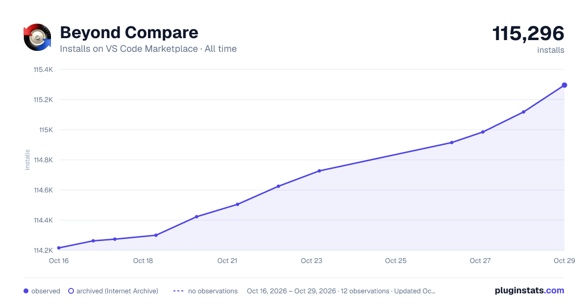 Beyond Compare all-time installs chart on VS Code Marketplace