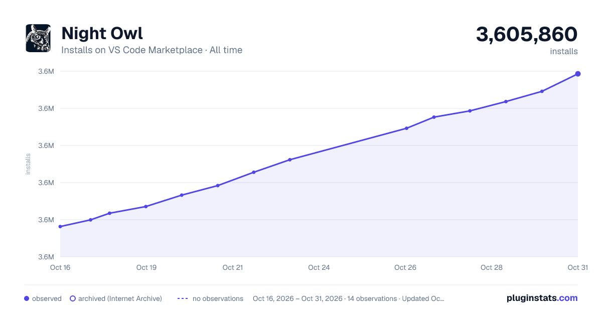 Night Owl all-time installs chart on VS Code Marketplace