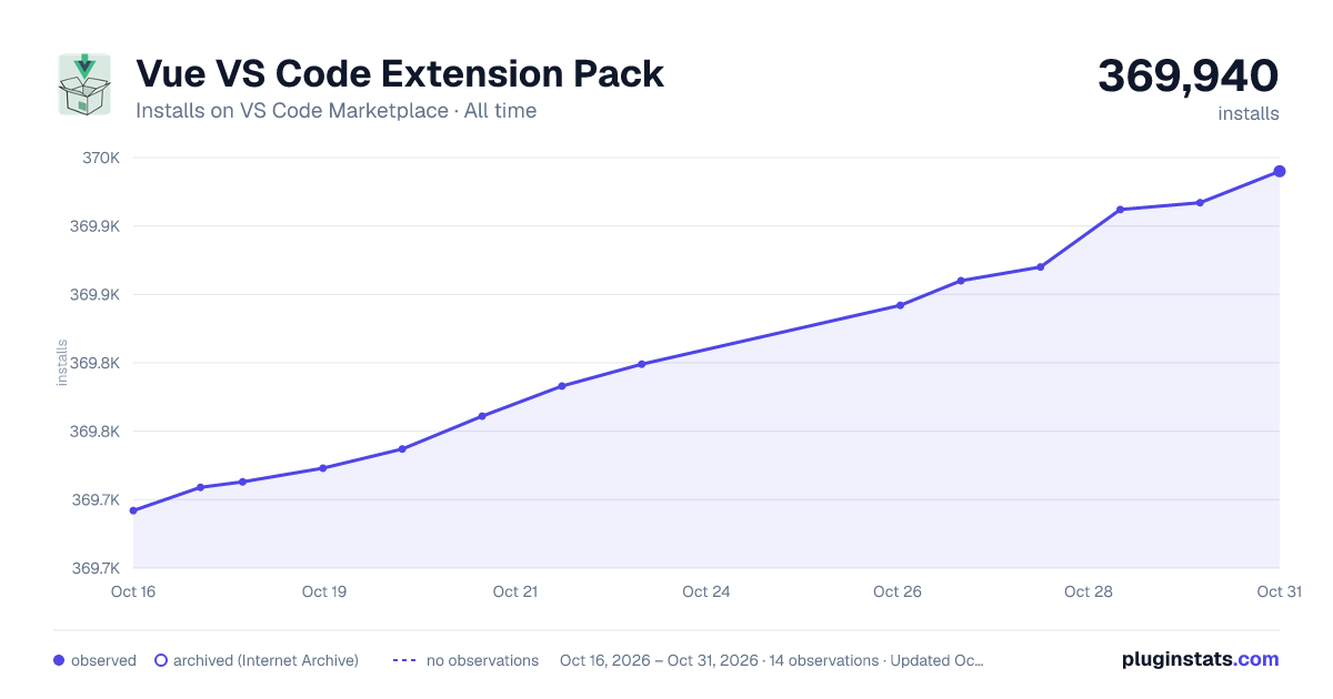 Vue VS Code Extension Pack all-time installs chart on VS Code Marketplace