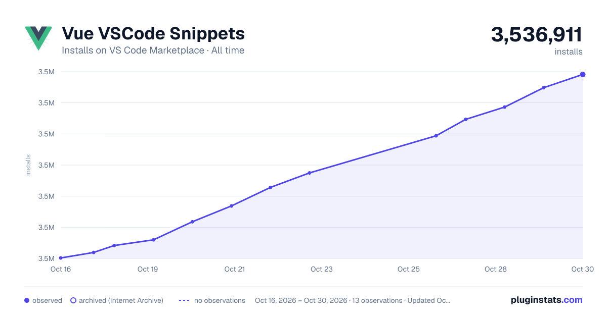 Vue VSCode Snippets all-time installs chart on VS Code Marketplace