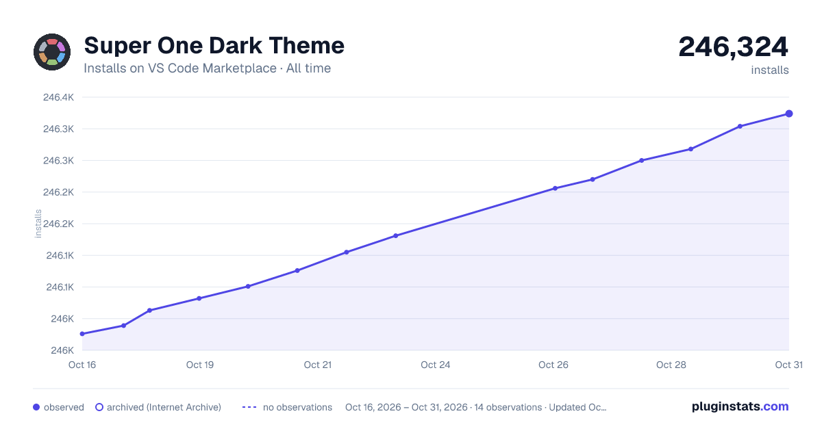 Super One Dark Theme all-time installs chart on VS Code Marketplace