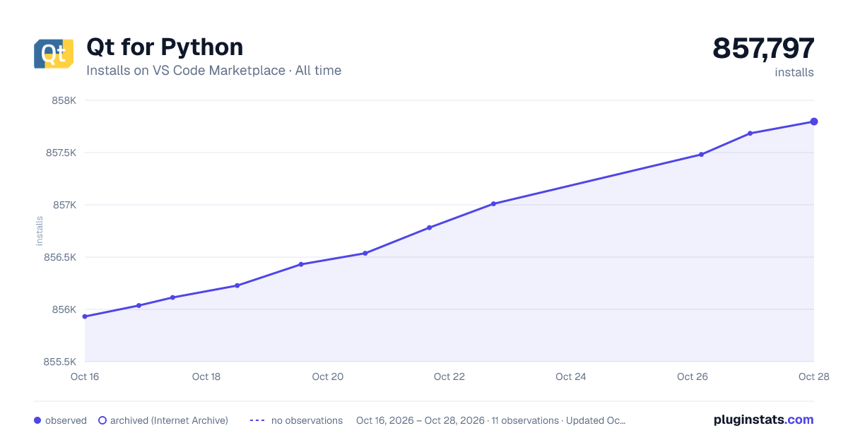 Qt for Python all-time installs chart on VS Code Marketplace