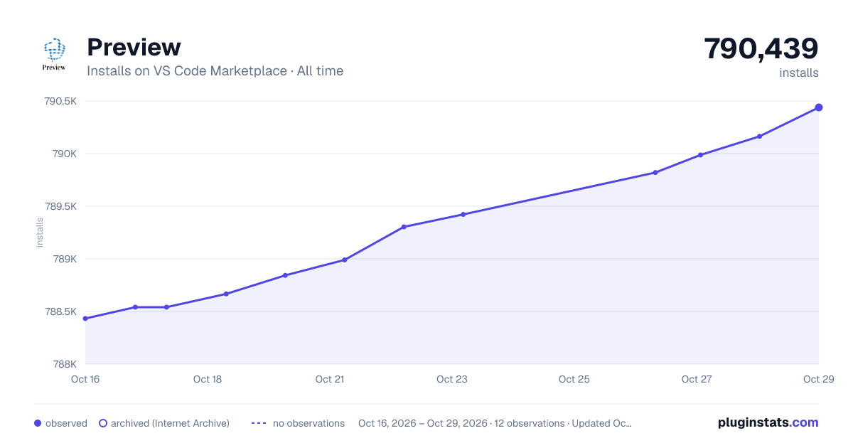 Preview all-time installs chart on VS Code Marketplace