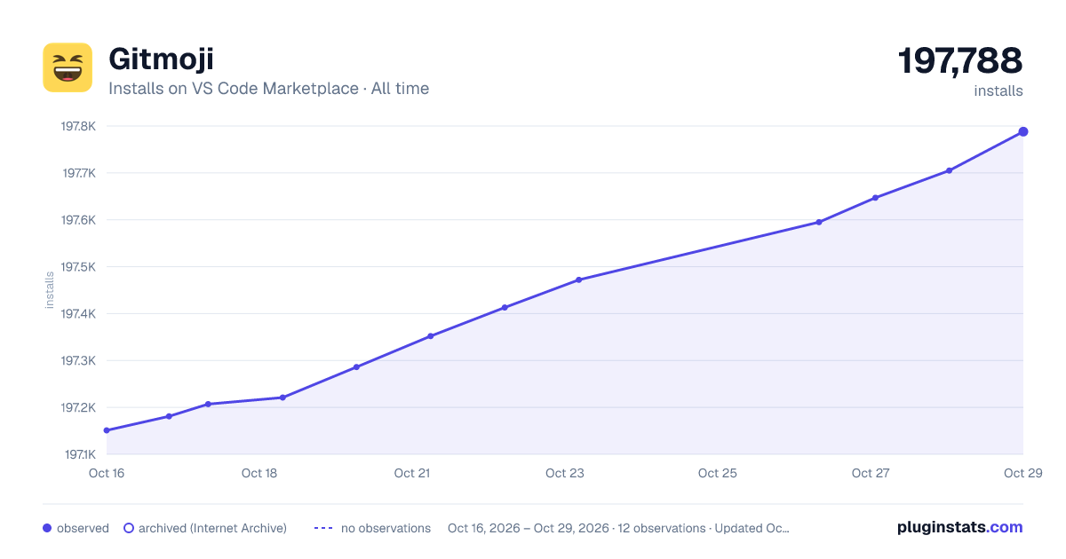 Gitmoji all-time installs chart on VS Code Marketplace