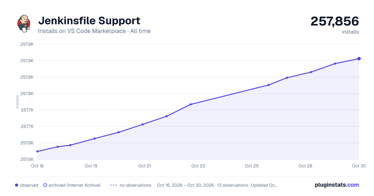 Jenkinsfile Support all-time installs chart on VS Code Marketplace