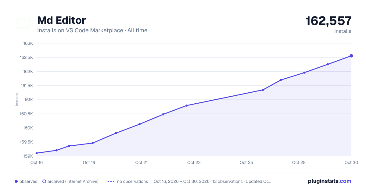 Md Editor all-time installs chart on VS Code Marketplace