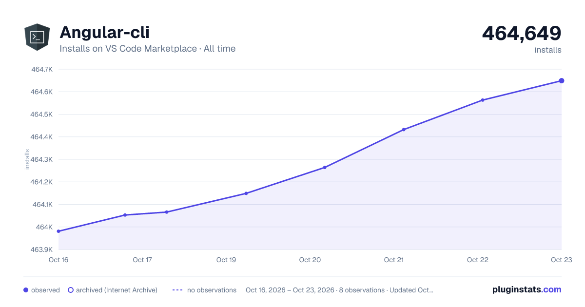 Angular-cli all-time installs chart on VS Code Marketplace