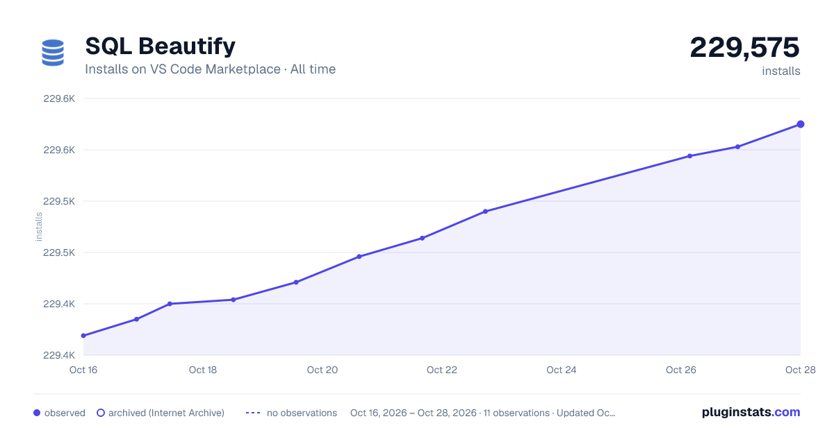 SQL Beautify all-time installs chart on VS Code Marketplace