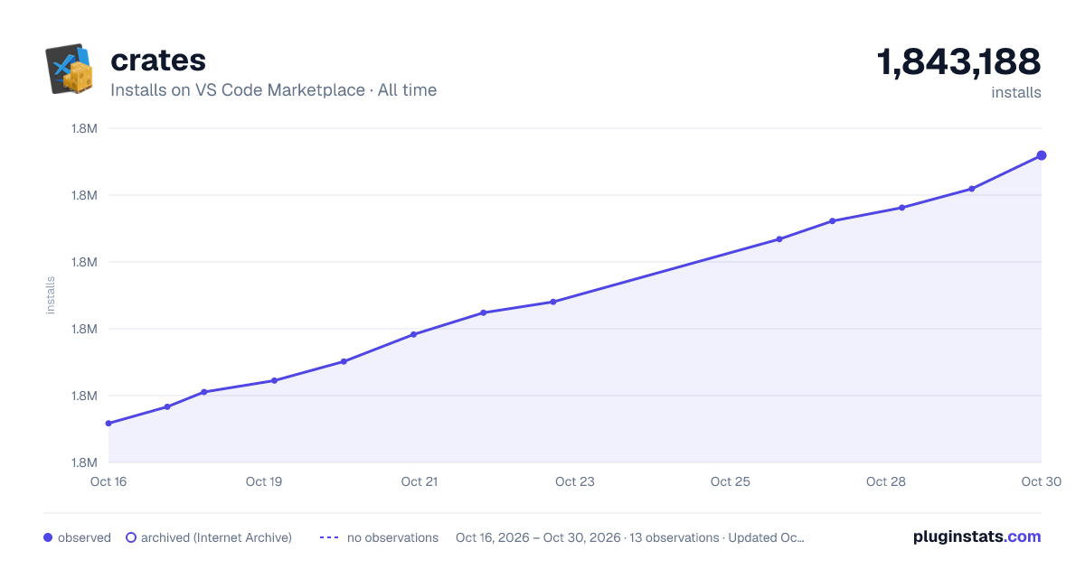 crates all-time installs chart on VS Code Marketplace
