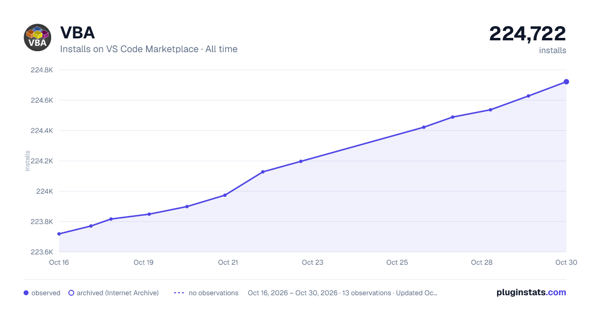 VBA all-time installs chart on VS Code Marketplace