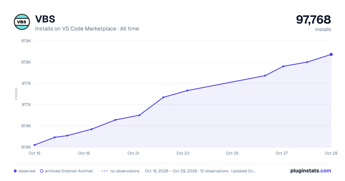 VBS all-time installs chart on VS Code Marketplace