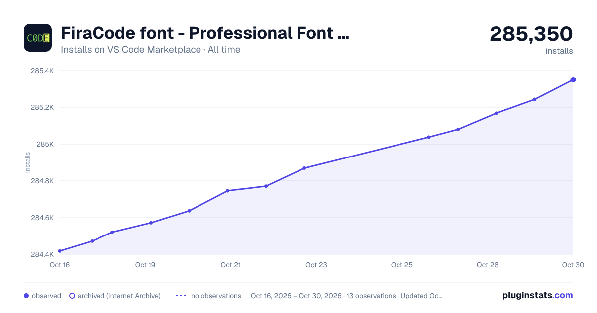 FiraCode font - Professional Font for Developers all-time installs chart on VS Code Marketplace