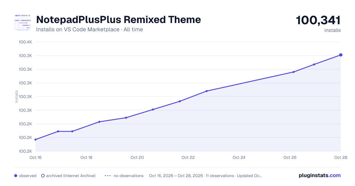 NotepadPlusPlus Remixed Theme all-time installs chart on VS Code Marketplace