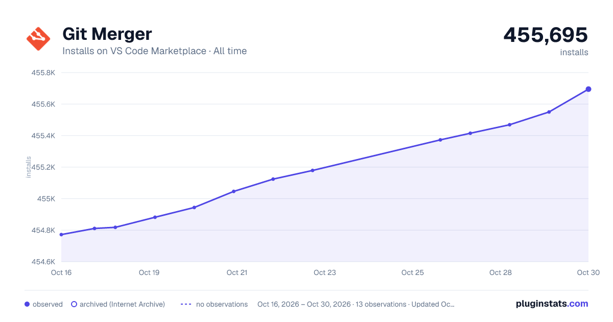 Git Merger all-time installs chart on VS Code Marketplace