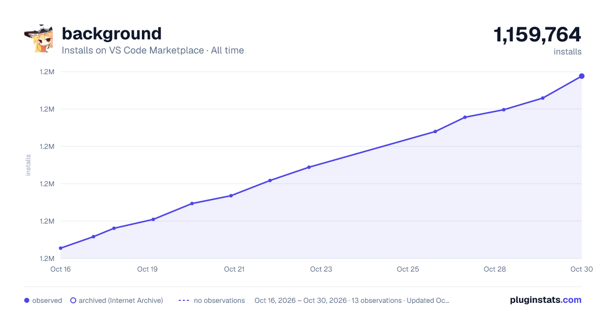 background all-time installs chart on VS Code Marketplace