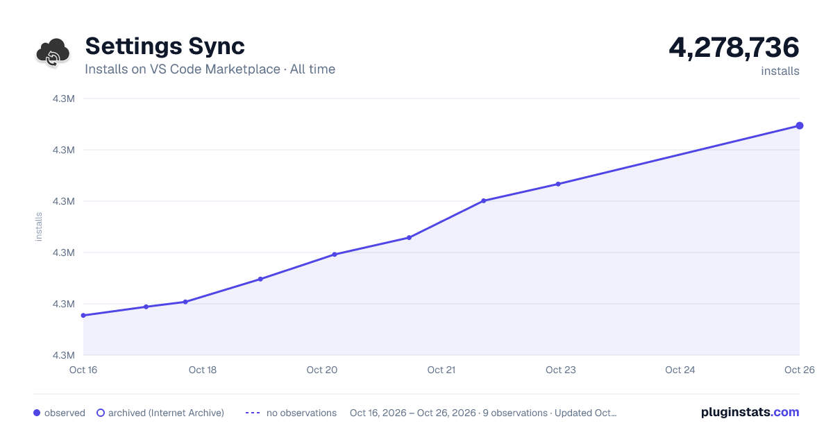 Settings Sync all-time installs chart on VS Code Marketplace