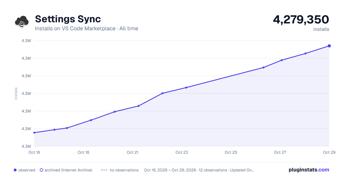 Settings Sync all-time installs chart on VS Code Marketplace