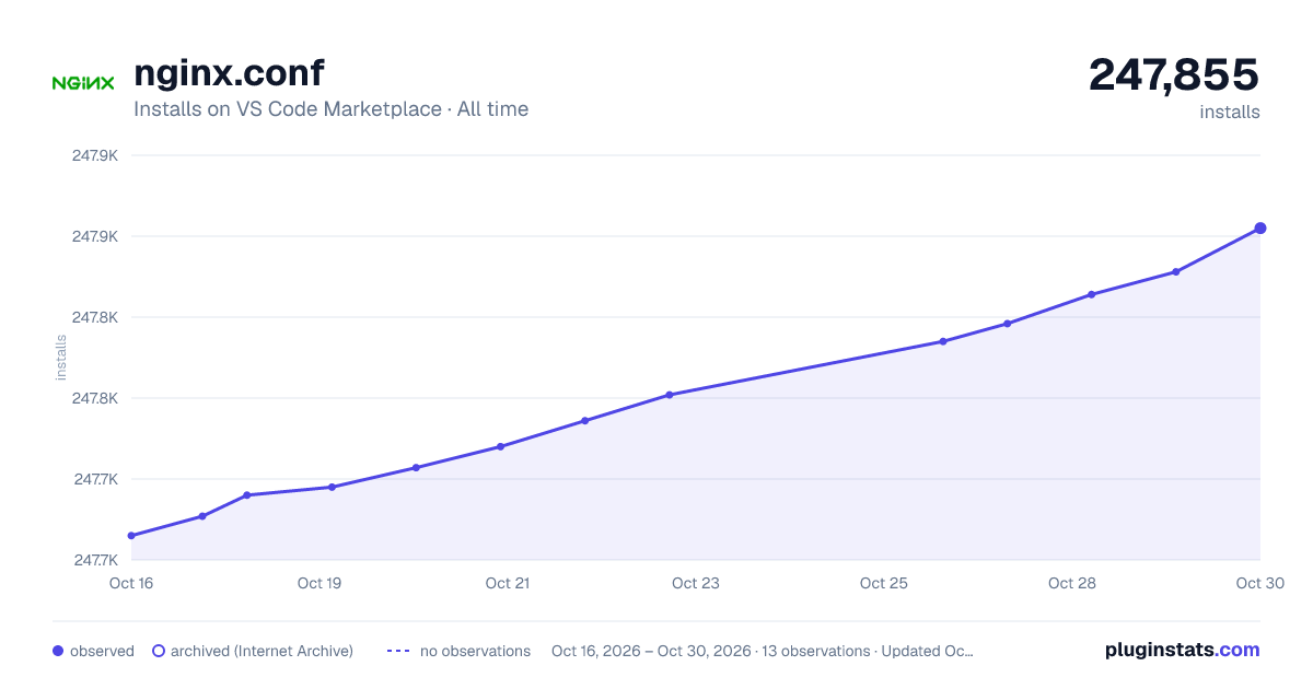 nginx.conf all-time installs chart on VS Code Marketplace
