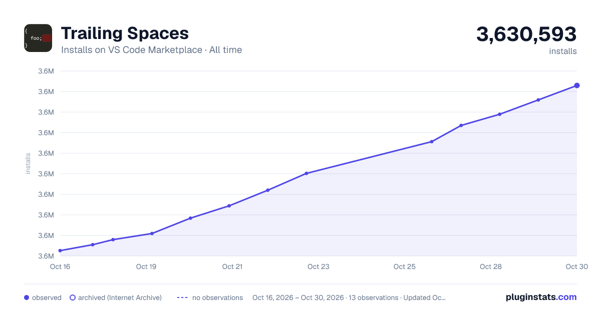 Trailing Spaces all-time installs chart on VS Code Marketplace