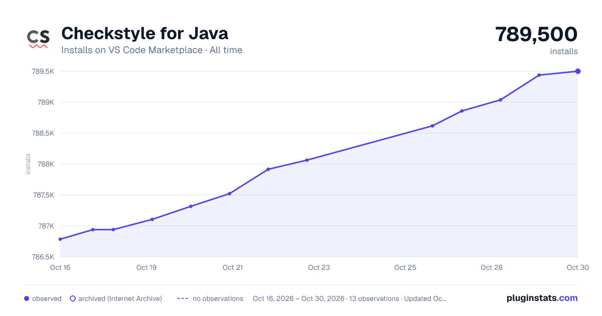 Checkstyle for Java all-time installs chart on VS Code Marketplace