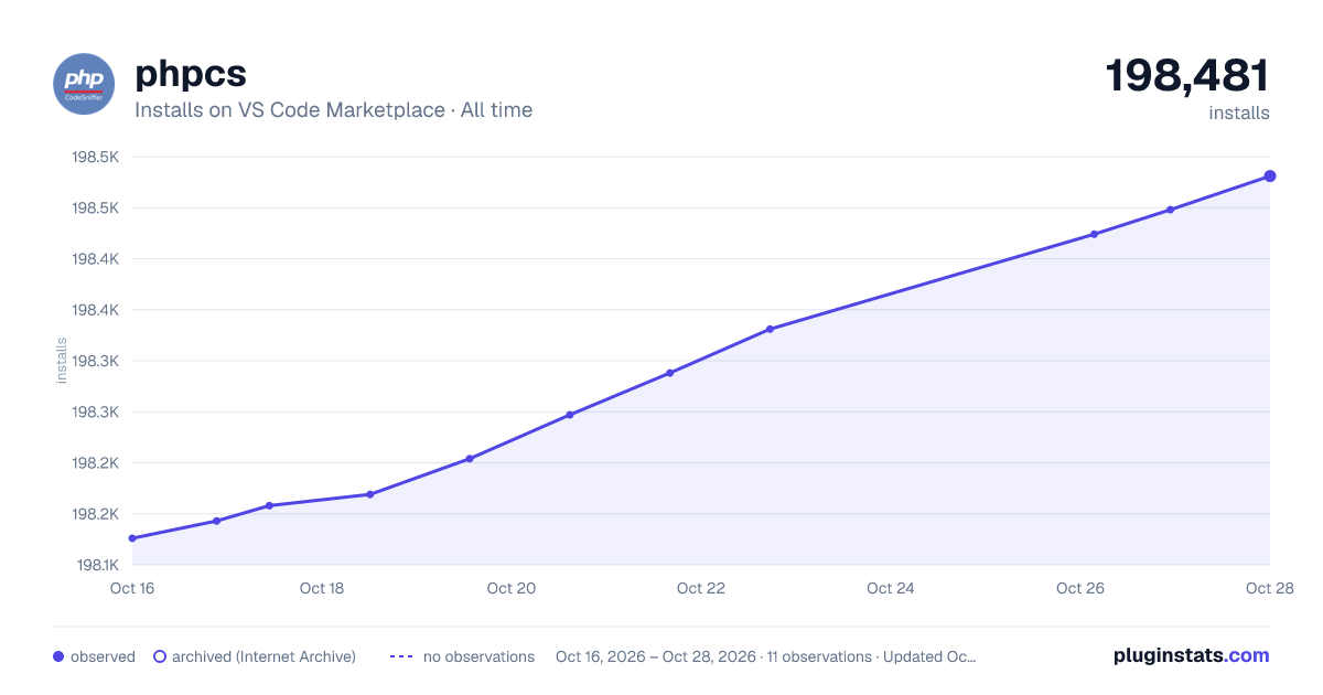 phpcs all-time installs chart on VS Code Marketplace