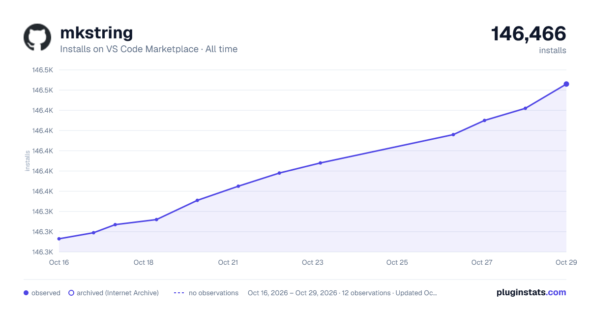 mkstring all-time installs chart on VS Code Marketplace