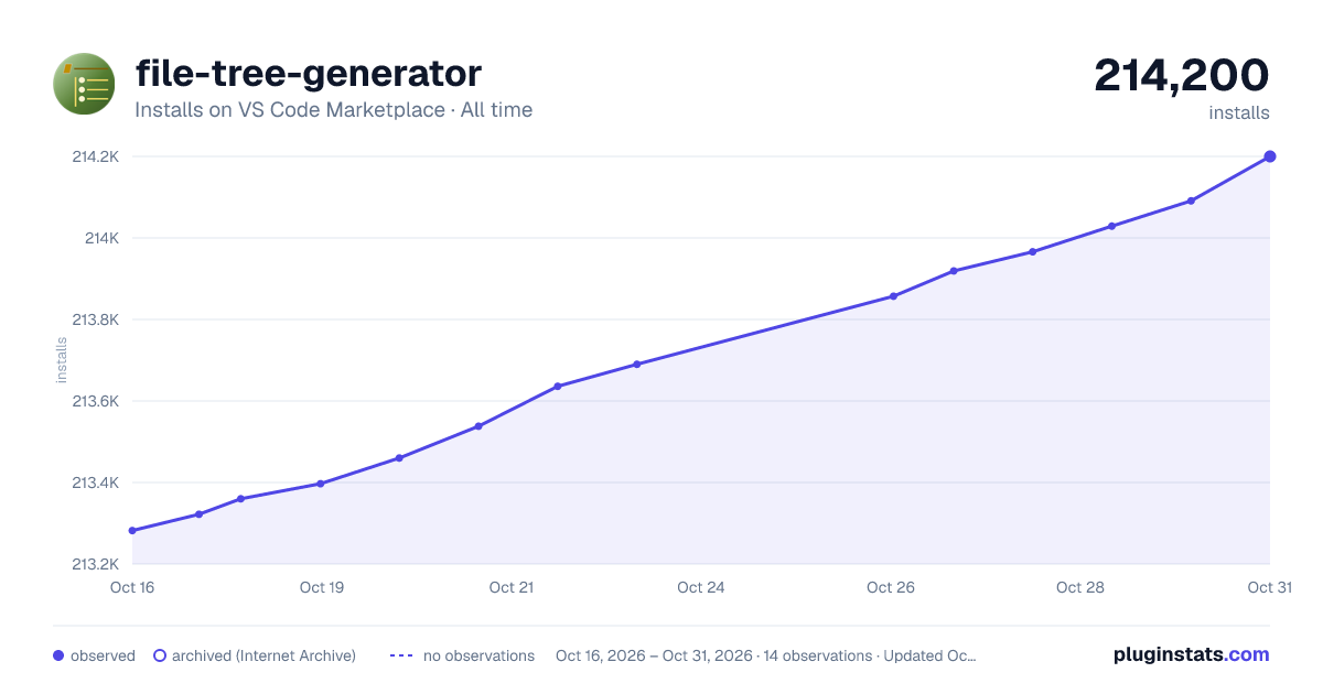 file-tree-generator all-time installs chart on VS Code Marketplace