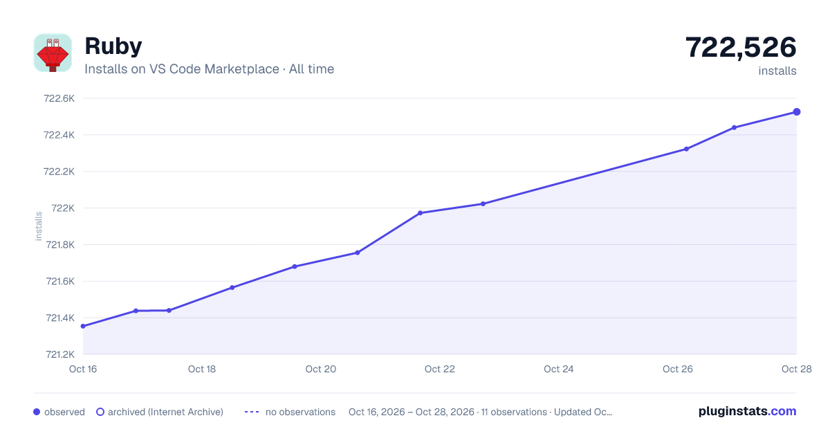 Ruby all-time installs chart on VS Code Marketplace
