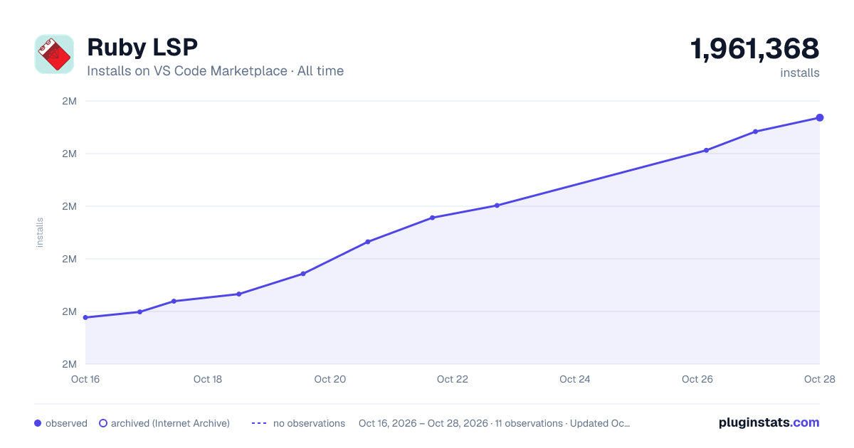 Ruby LSP all-time installs chart on VS Code Marketplace
