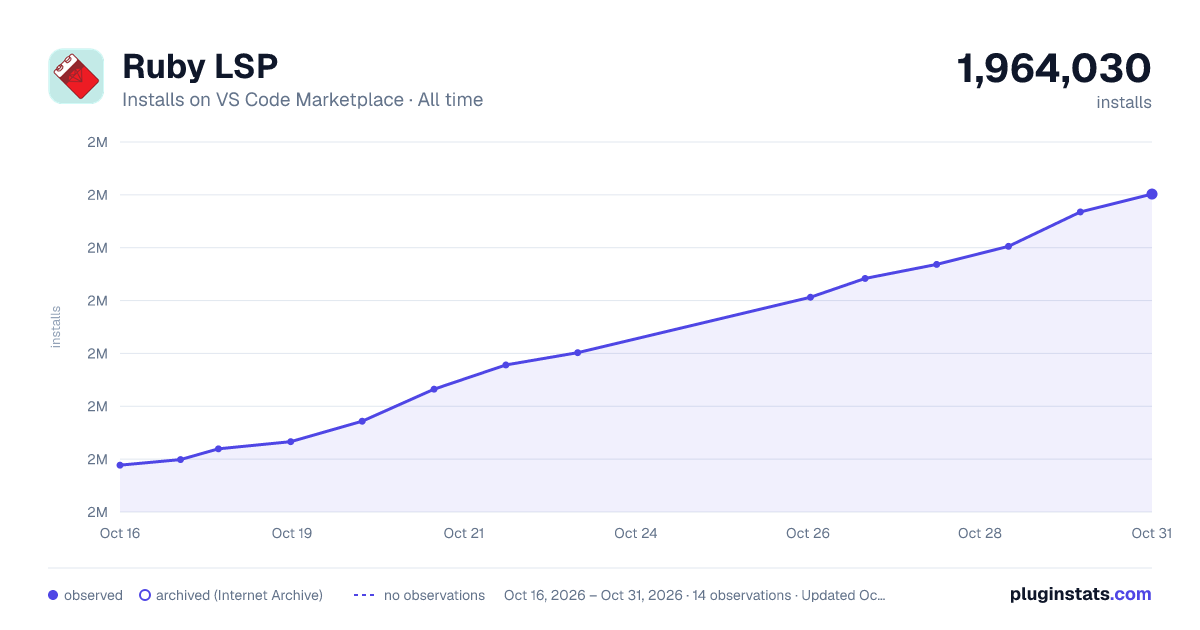 Ruby LSP all-time installs chart on VS Code Marketplace
