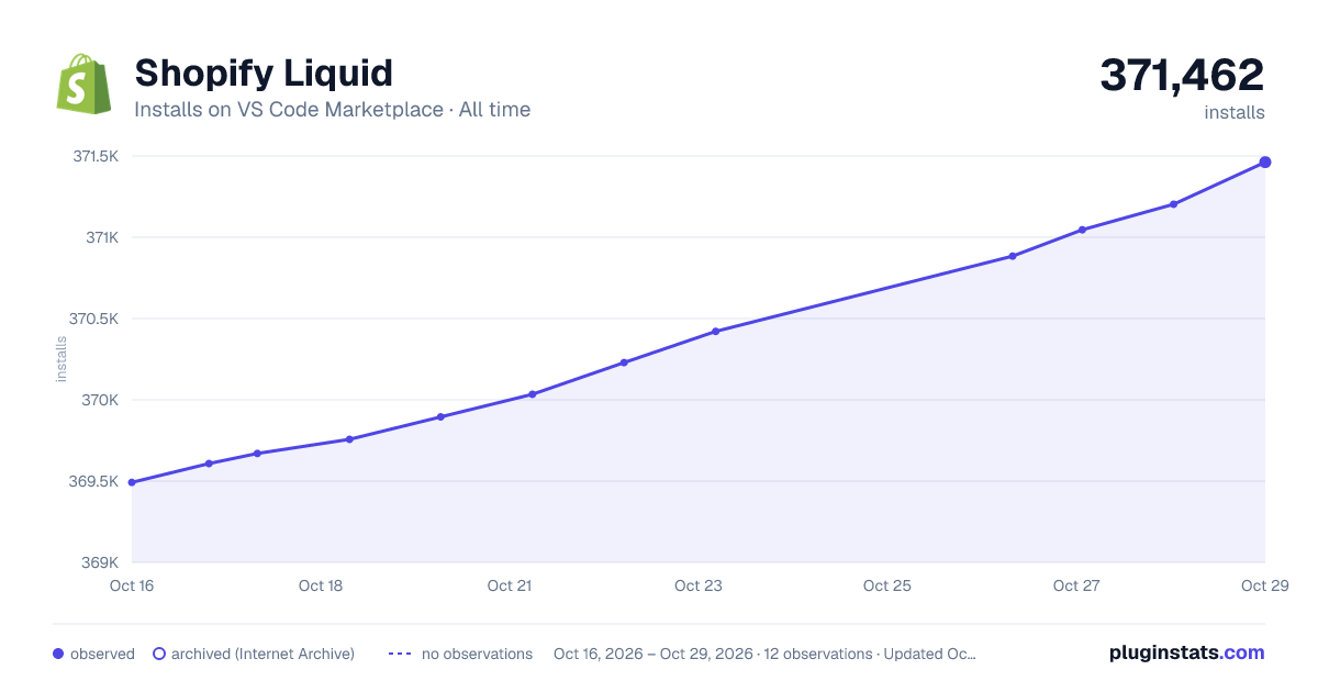 Shopify Liquid all-time installs chart on VS Code Marketplace