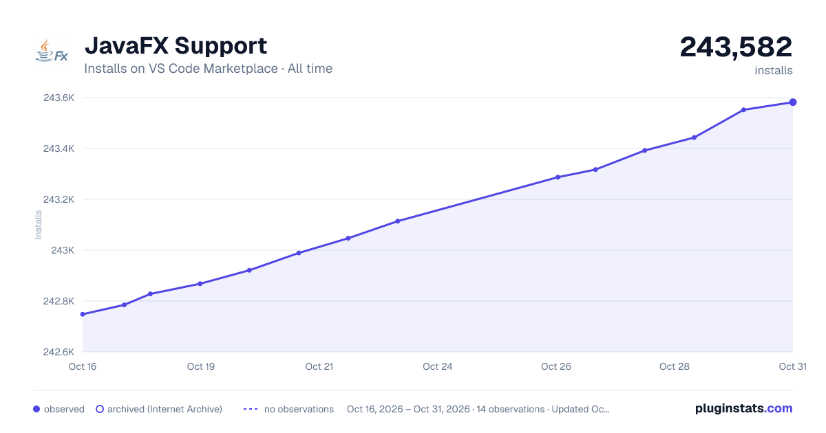 JavaFX Support all-time installs chart on VS Code Marketplace
