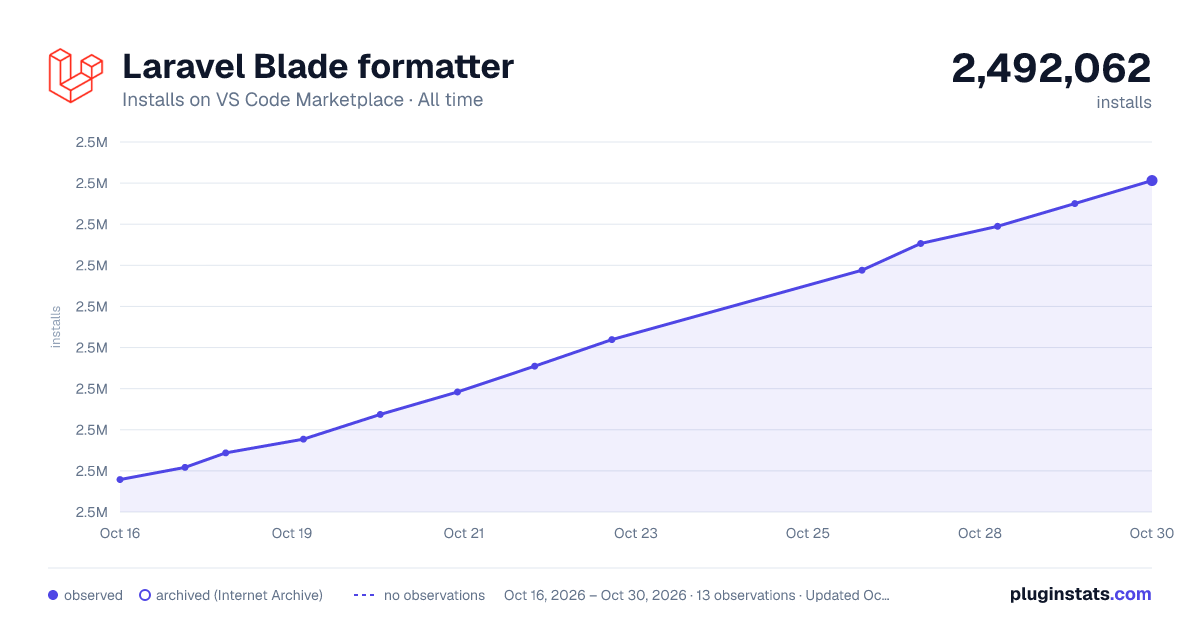 Laravel Blade formatter all-time installs chart on VS Code Marketplace