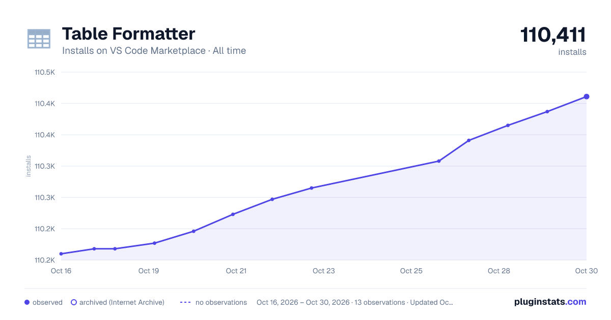 Table Formatter all-time installs chart on VS Code Marketplace