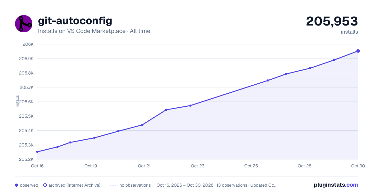 git-autoconfig all-time installs chart on VS Code Marketplace