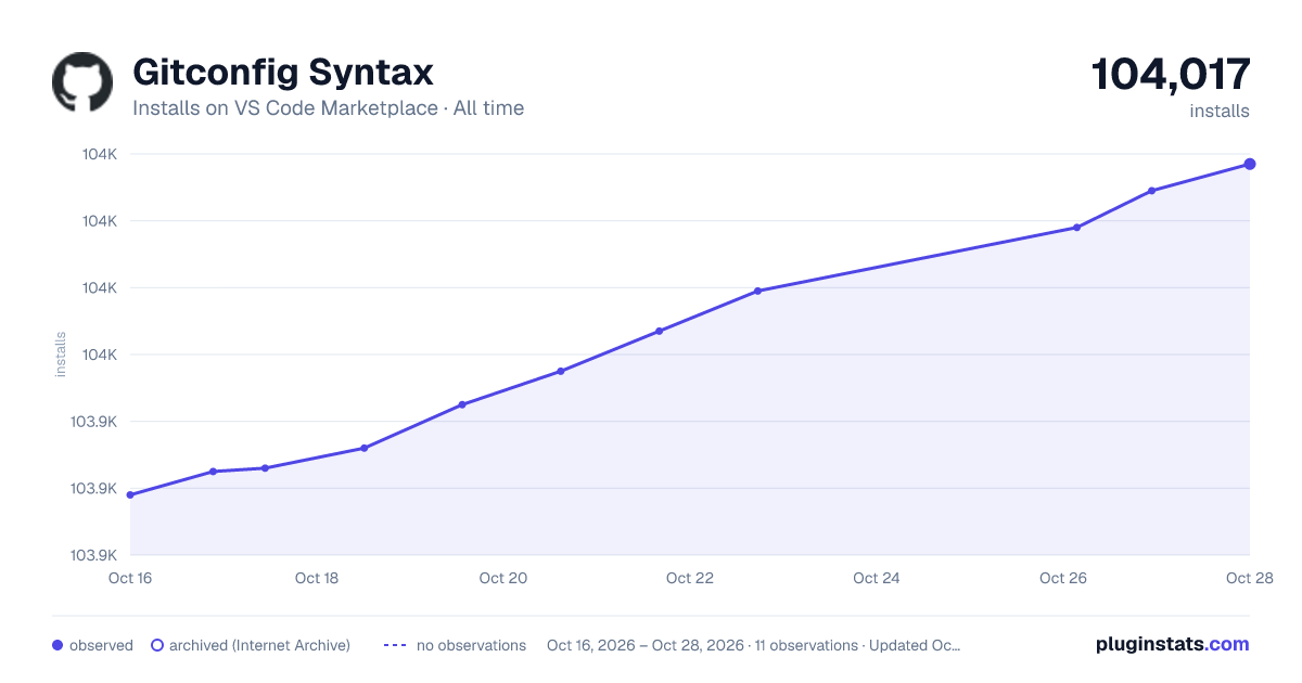 Gitconfig Syntax all-time installs chart on VS Code Marketplace