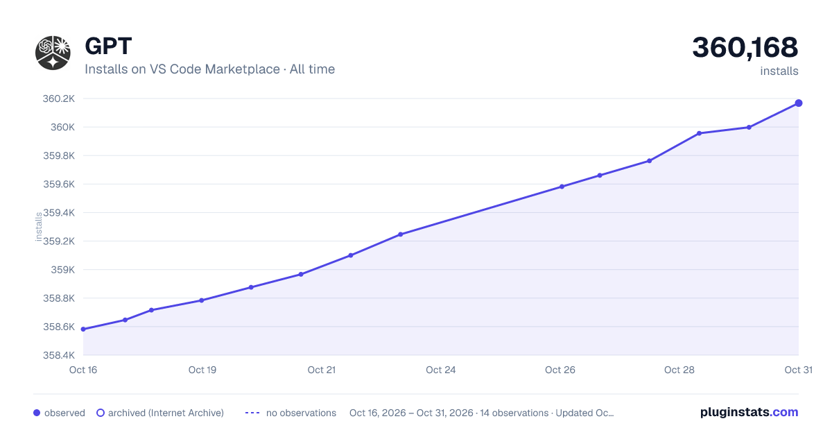 GPT all-time installs chart on VS Code Marketplace