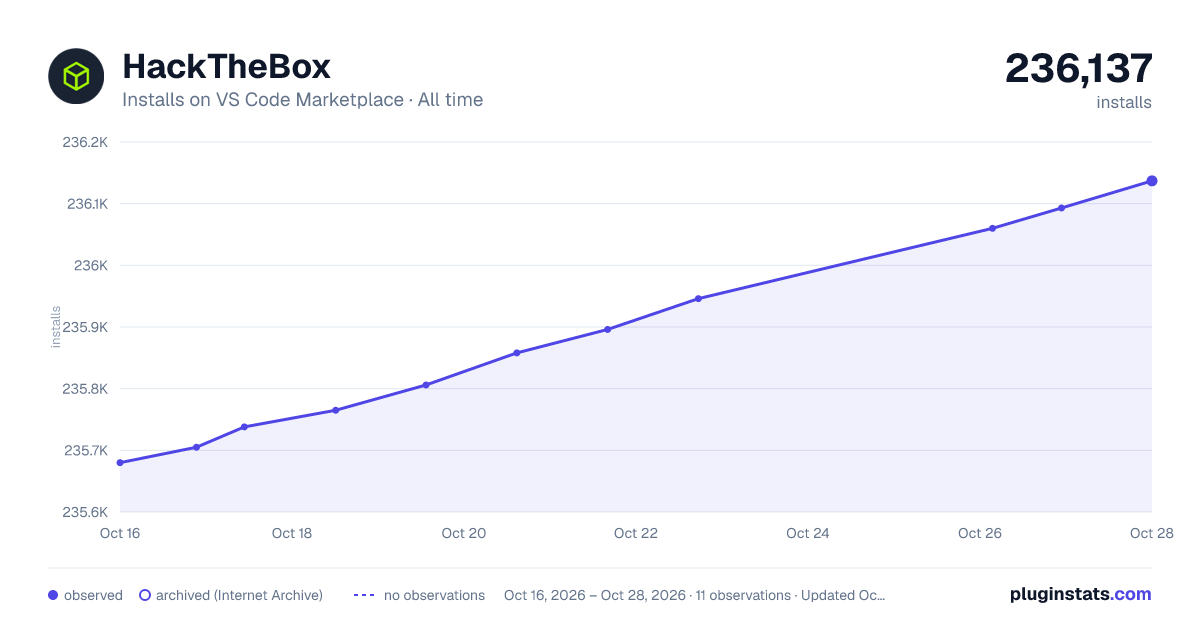 HackTheBox all-time installs chart on VS Code Marketplace