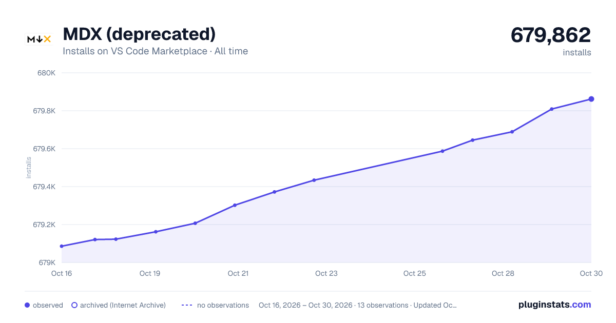 MDX (deprecated) all-time installs chart on VS Code Marketplace