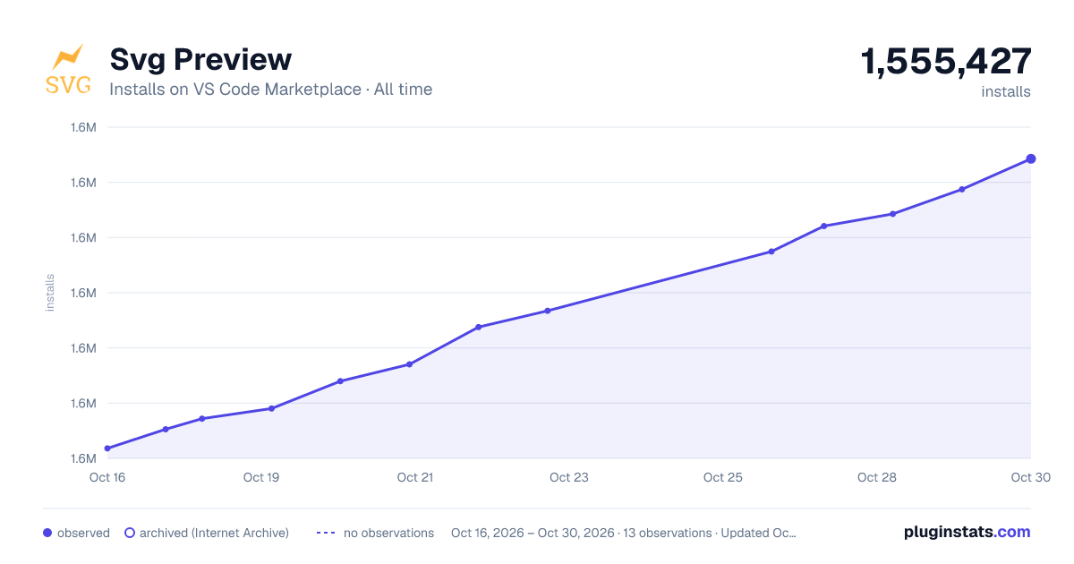 Svg Preview all-time installs chart on VS Code Marketplace