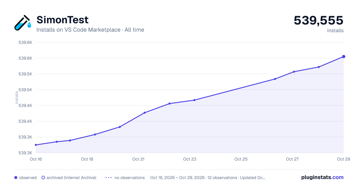SimonTest all-time installs chart on VS Code Marketplace