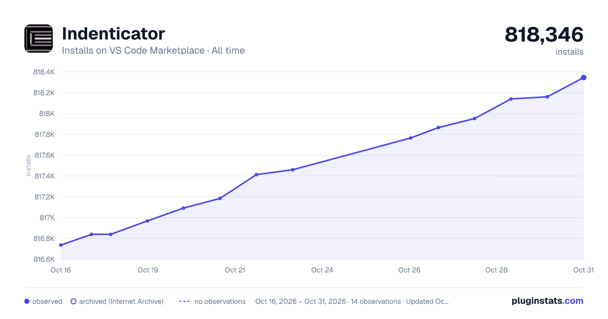 Indenticator all-time installs chart on VS Code Marketplace