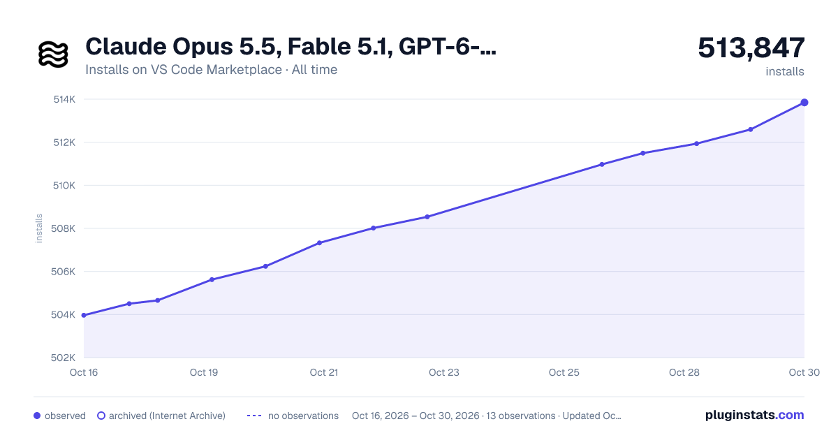 Claude Opus 5.5, Fable 5.1, GPT-6-Astra, GPT-6.1-Sol,  Grok 4.7, GLM 5.3 Flash, Kimi k3, Gemini-3.8 Flash, AI Agent, AI Copilot,and Debugger, Generative AI, Code Generator, Code Chat, Cursor, ChatGPT, all-time installs chart on VS Code Marketplace