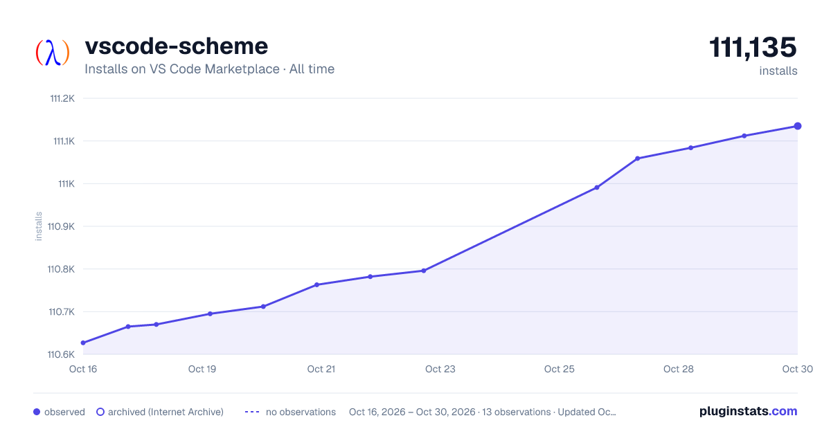 vscode-scheme all-time installs chart on VS Code Marketplace