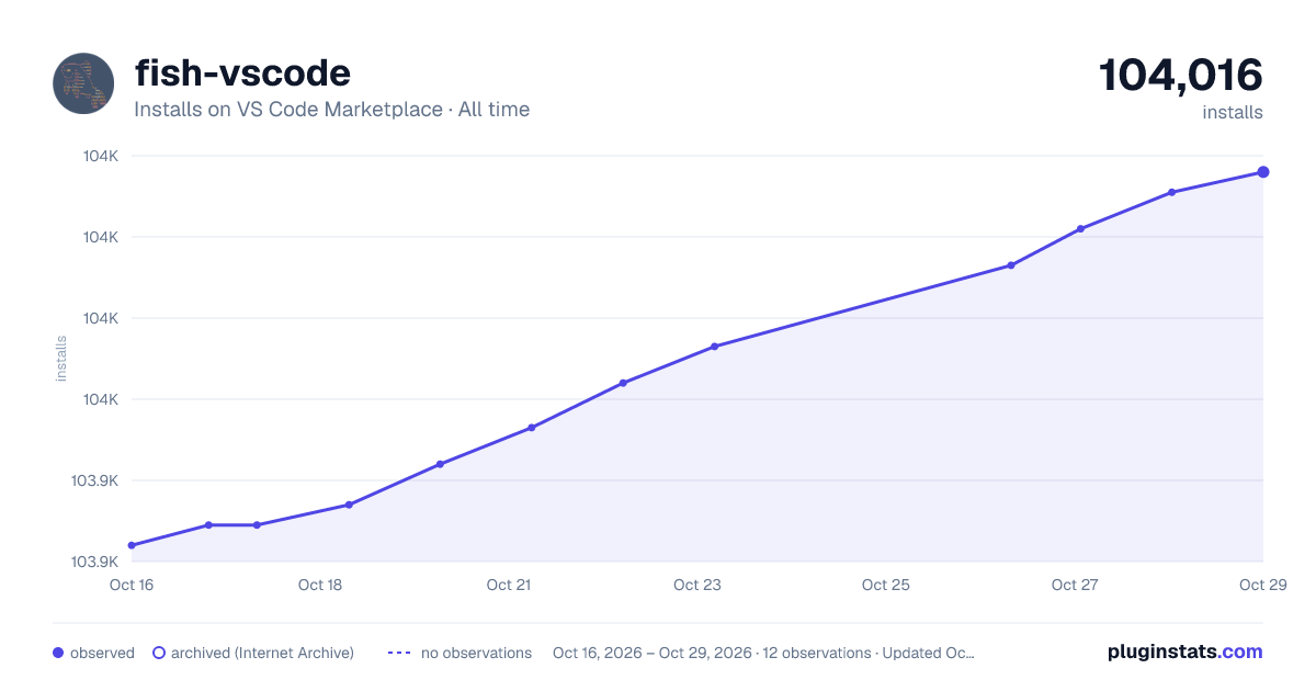 fish-vscode all-time installs chart on VS Code Marketplace