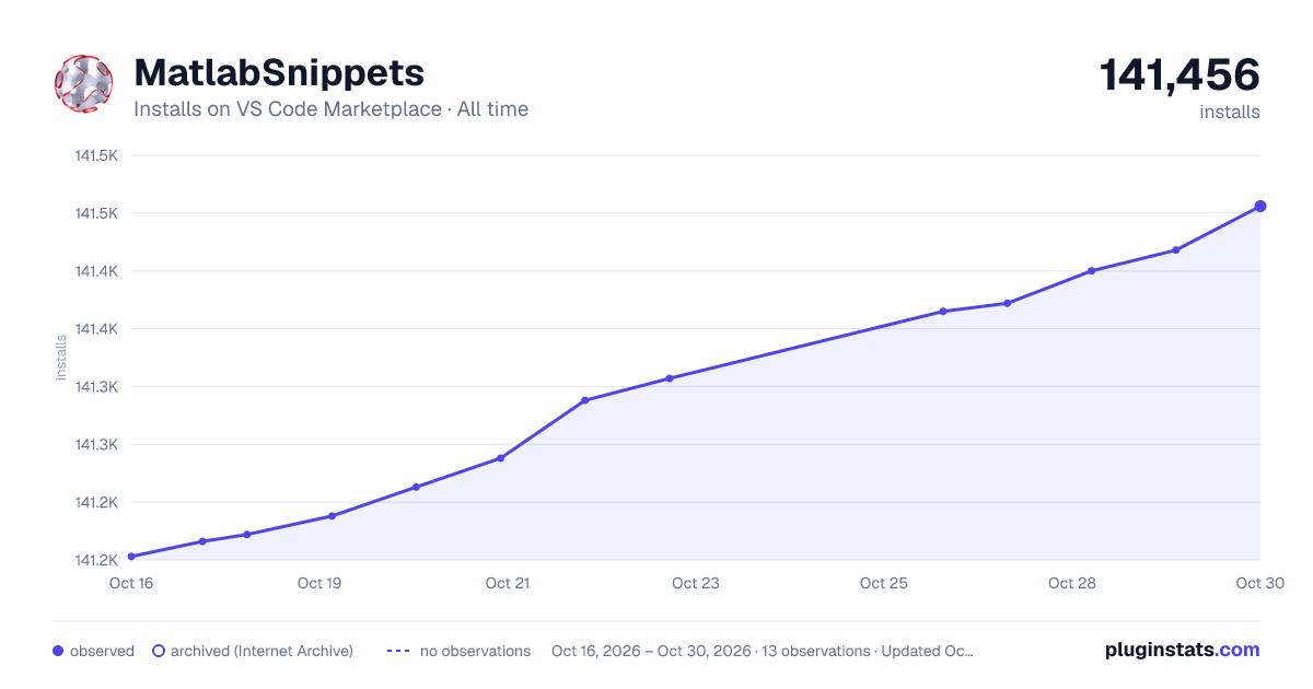 MatlabSnippets all-time installs chart on VS Code Marketplace
