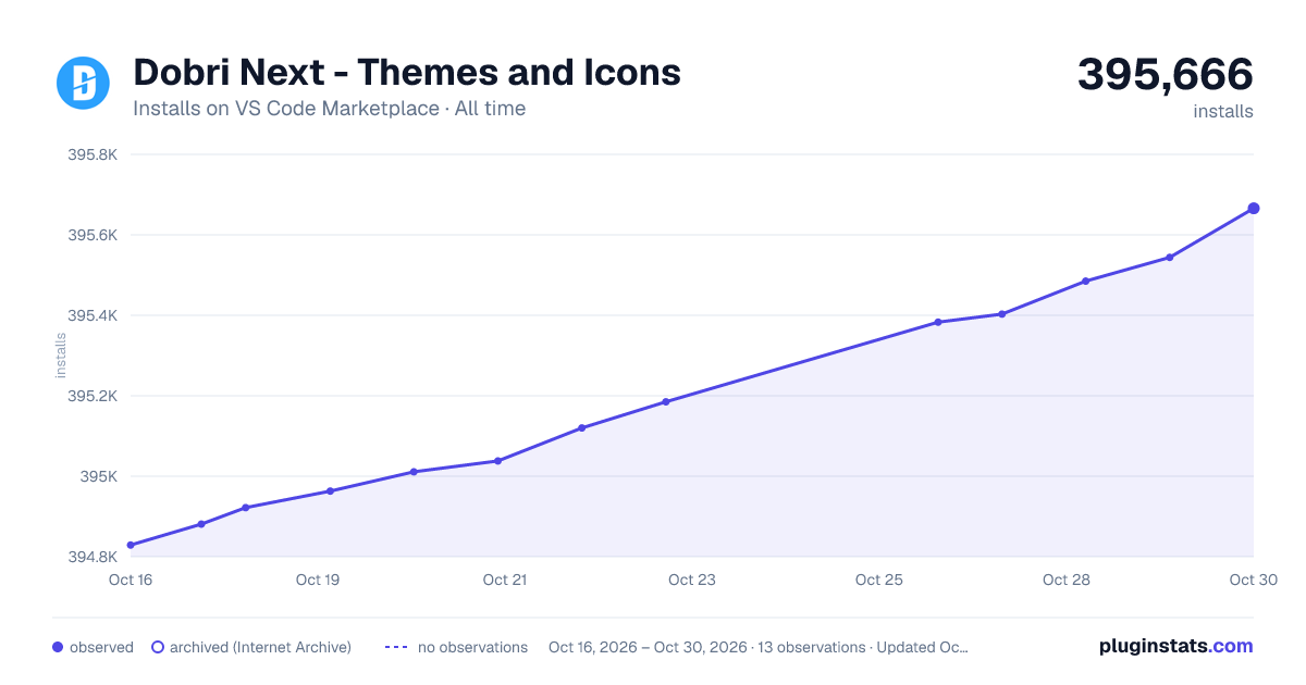 Dobri Next - Themes and Icons all-time installs chart on VS Code Marketplace