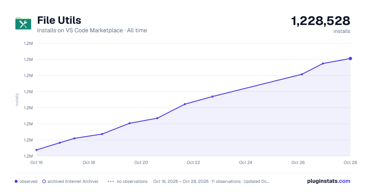File Utils all-time installs chart on VS Code Marketplace