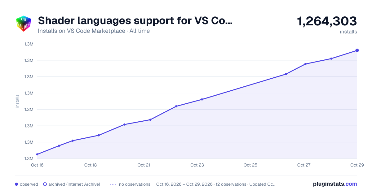 Shader languages support for VS Code all-time installs chart on VS Code Marketplace